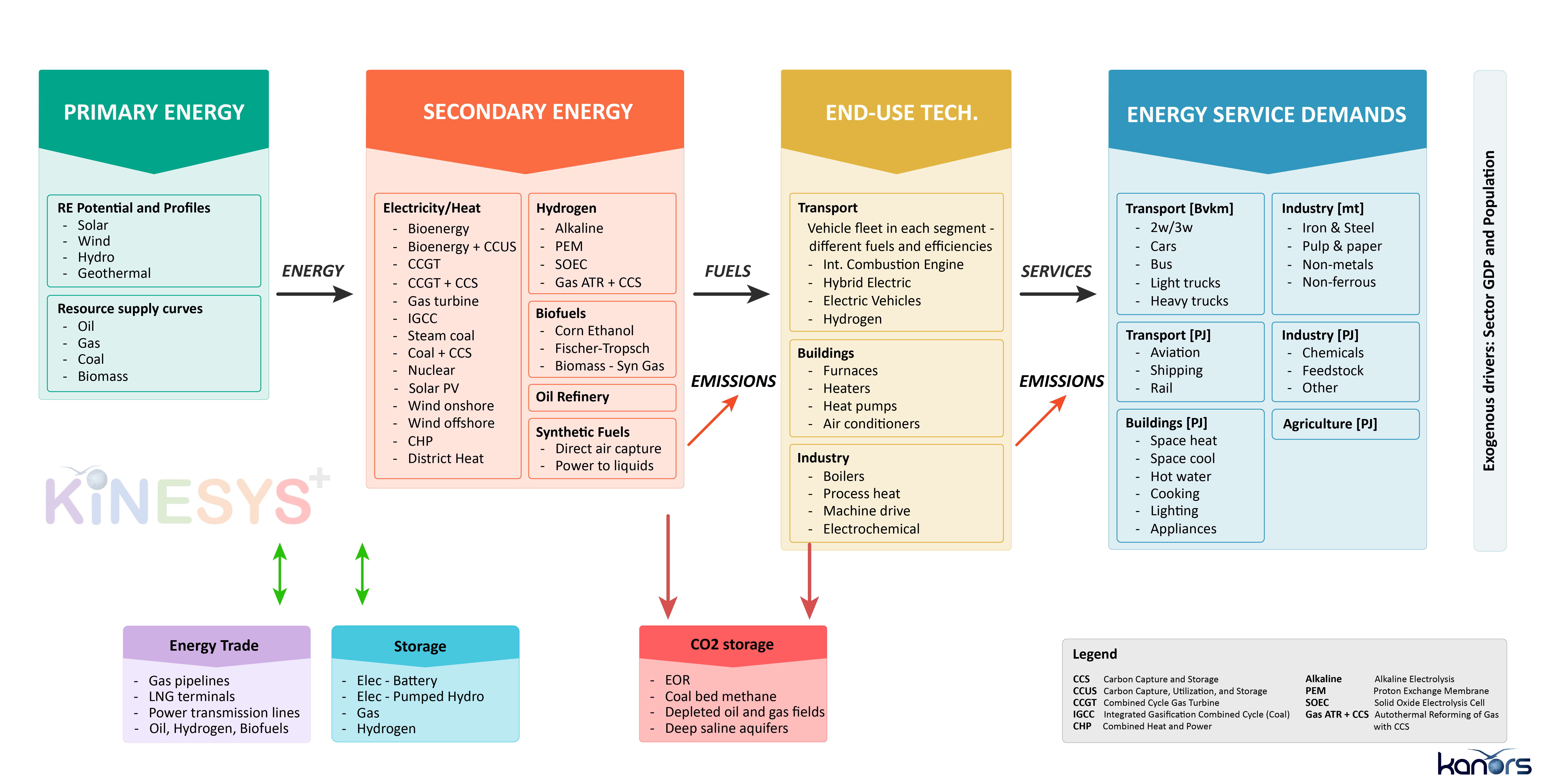 Simplified RES of KiNESYS Models
