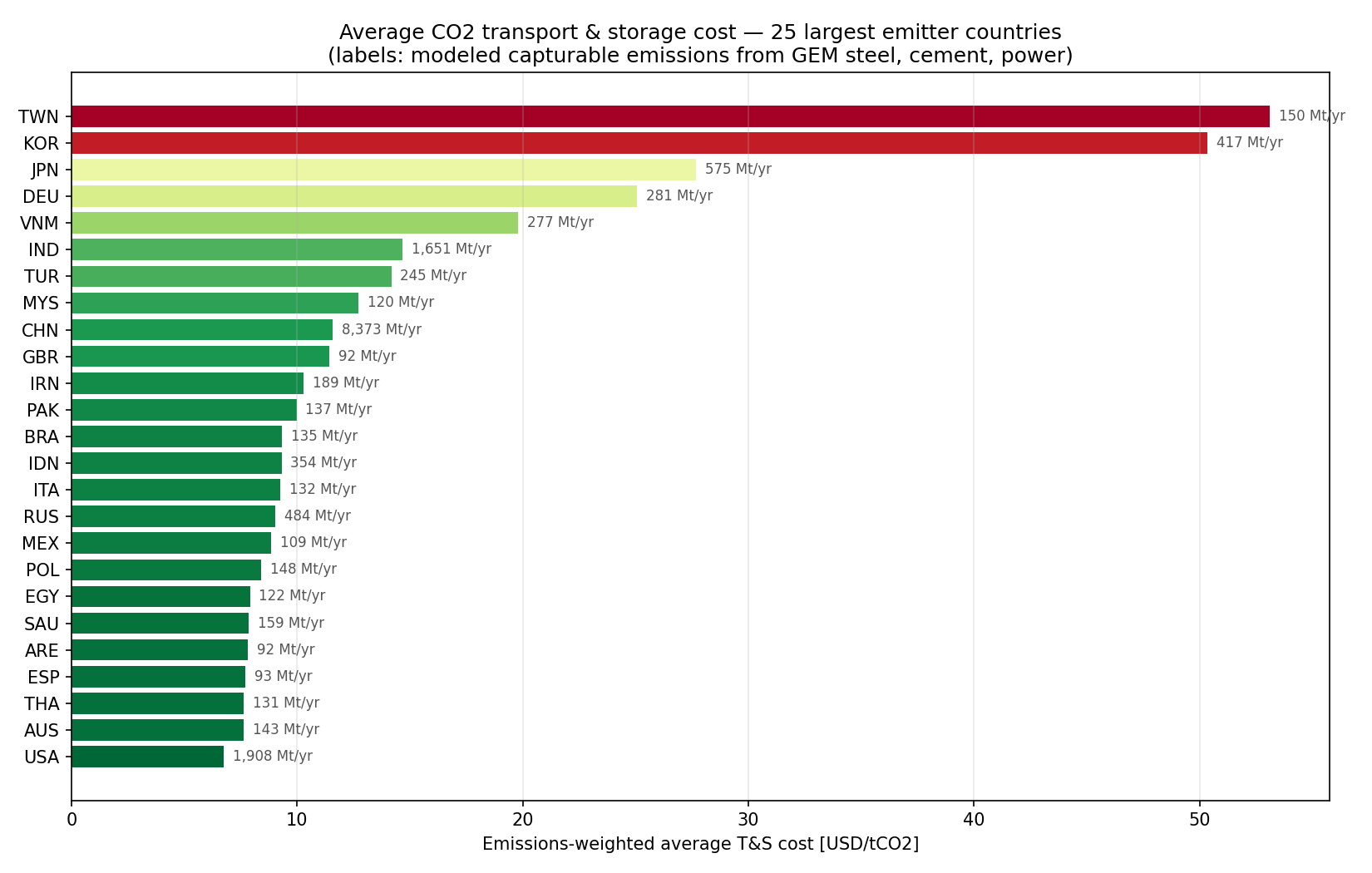 Emissions-weighted average T&S cost for the 25 largest emitter countries. The spread — \(7/t (USA) to >\)50/t (Korea, Taiwan) — is the regional differentiation that a flat global $10/t assumption erases.