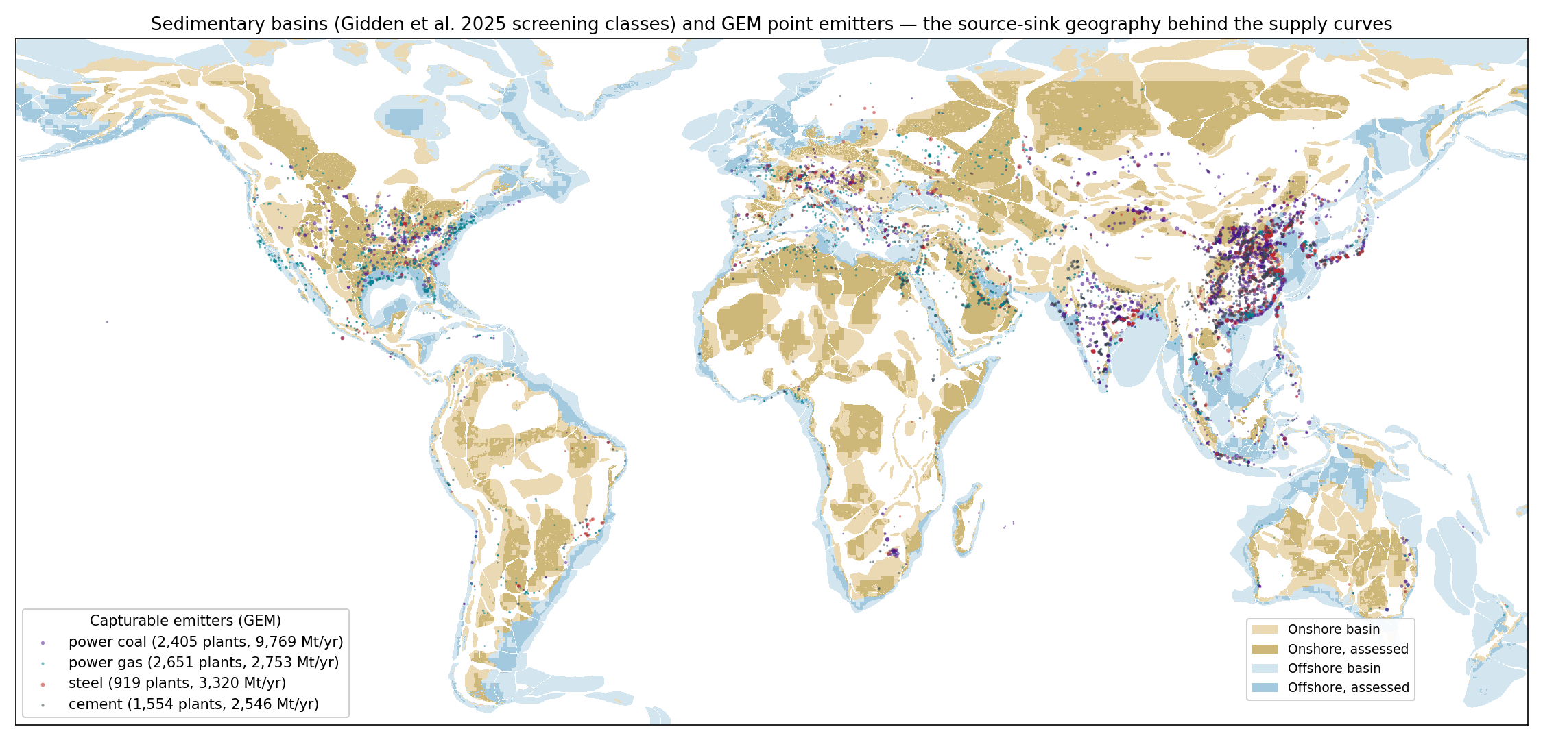 The source-sink geography behind the supply curves: global sedimentary basin footprints (Gidden et al. 2025 screening classes, darker = assessed) and the ~7,500 GEM-tracked capturable point emitters (coal and gas power, steel, cement; marker size ∝ emissions). Distances from each plant to its viable sinks drive the transport-cost differentiation.