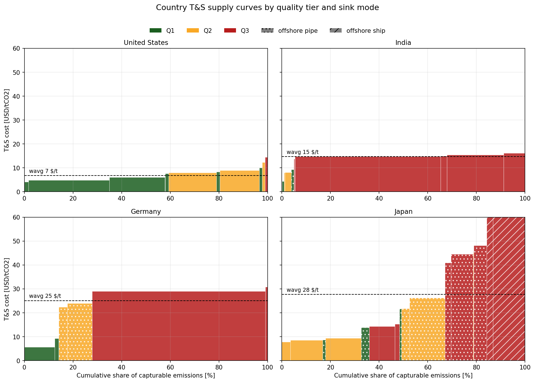 Country T&S supply curves (steps colored by quality tier, hatched by offshore mode). Four archetypes: the US is cheap and assessed (Q1/Q2); India is cheap on distance but unassessed (Q3 dominates — screening, not resource, binds); Germany is policy-restricted onshore with a North Sea offshore option; Japan puts 40% of its capturable emissions on offshore pipelines and moves onto ship for the ~16% beyond the ship crossover (~80% of the curve).