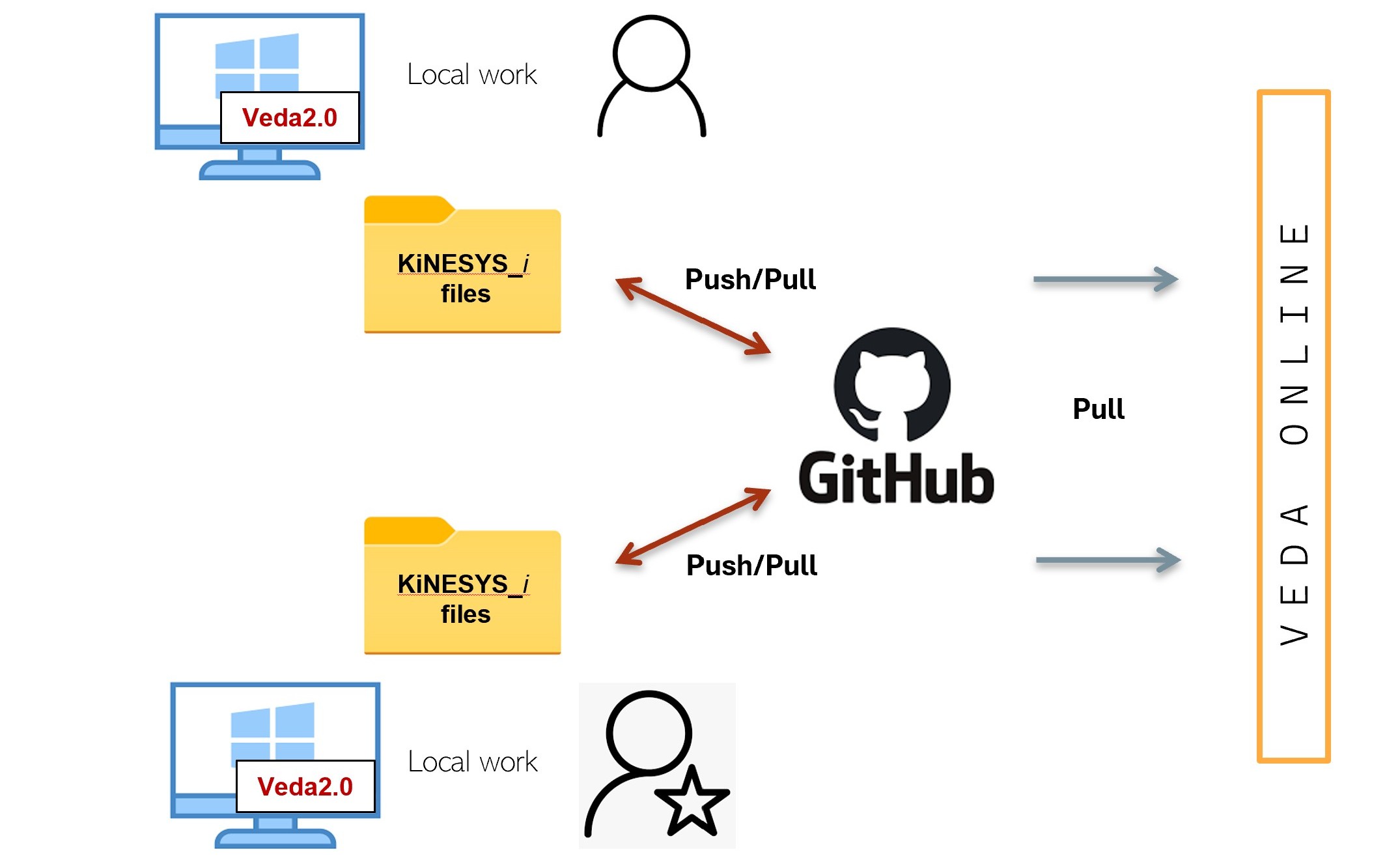 Collaborative use of a KiNESYS instance