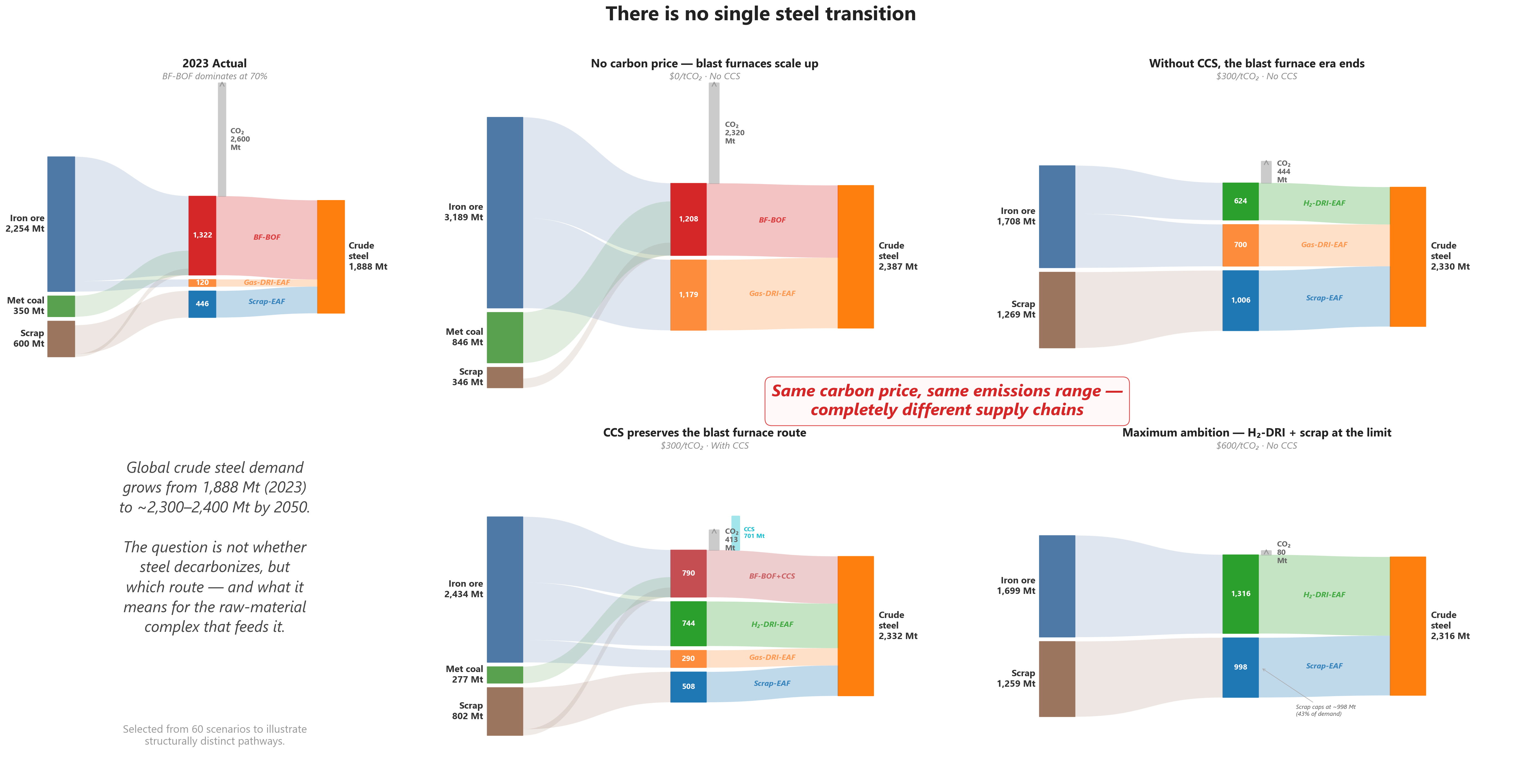 Sankey quartet — four structurally distinct steel futures at 2050. Each panel traces material flows from raw inputs (left) through steelmaking routes (centre) to crude steel output (right), with CO₂ exit flows shown upward. The 2023 baseline (top-left) is dominated by blast furnaces; the four 2050 scenarios show how the system transforms under different carbon price and capture availability assumptions. Panels sharing the same carbon price (bottom pair) achieve similar emissions reductions with completely different supply chains.