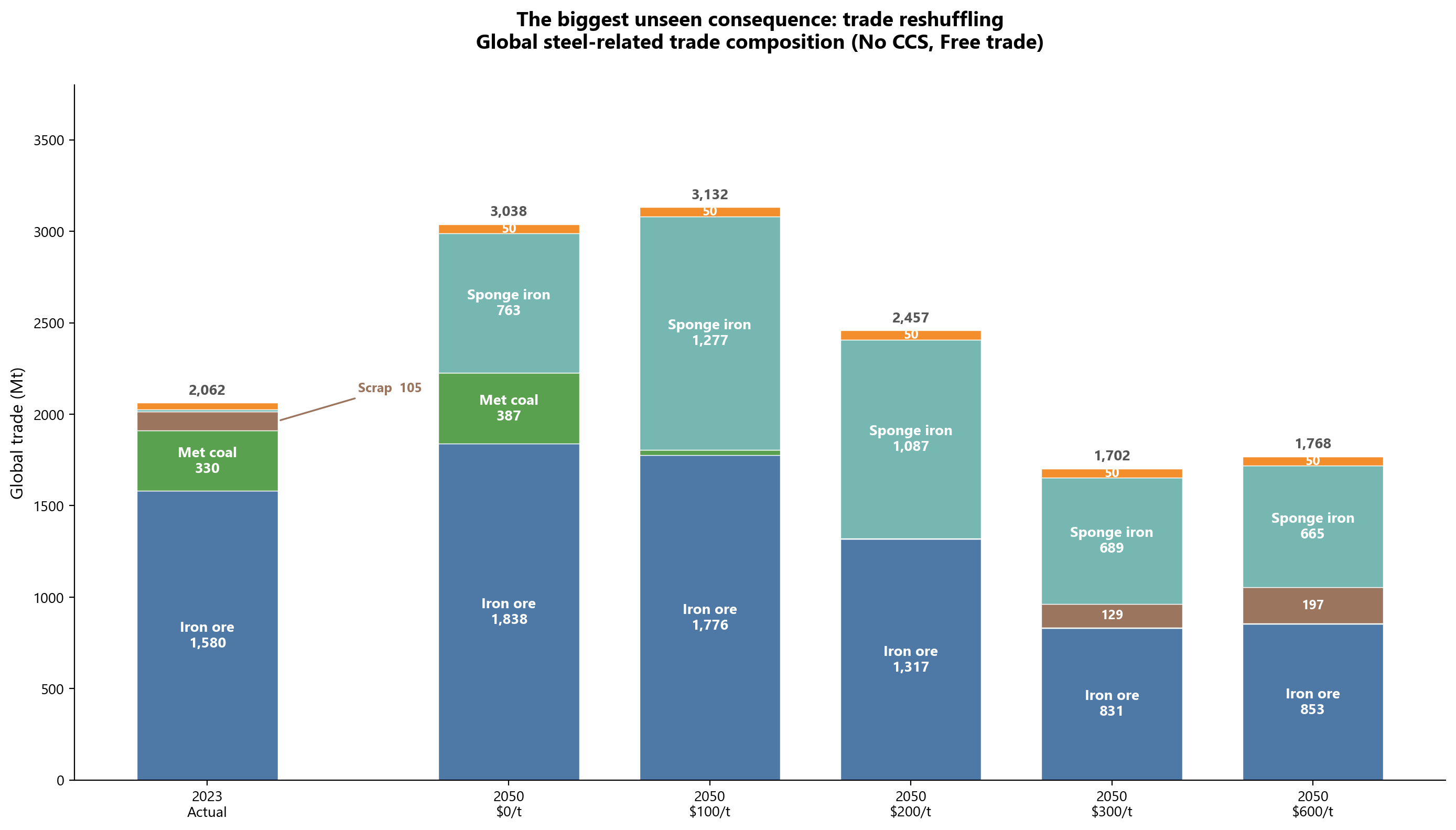 Global steel-related trade composition — from today to five carbon-price futures. Each bar decomposes total seaborne trade by commodity. Iron ore dominates today; under decarbonization coking coal disappears, sponge iron surges, and the total initially rises before falling.