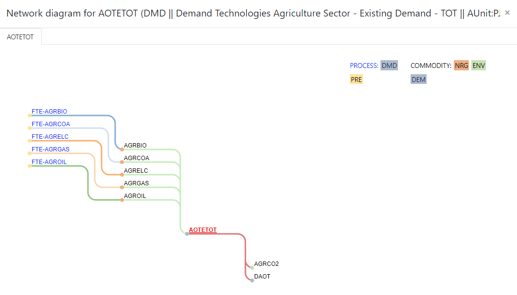 Network Diagram window showing upstream processes, center item, and downstream commodities with a color legend
